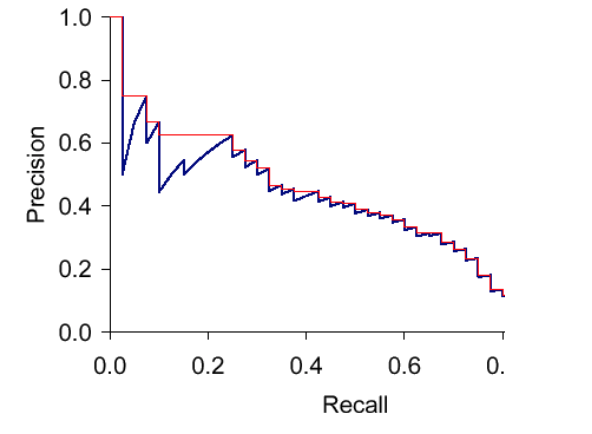 precision-recall curve